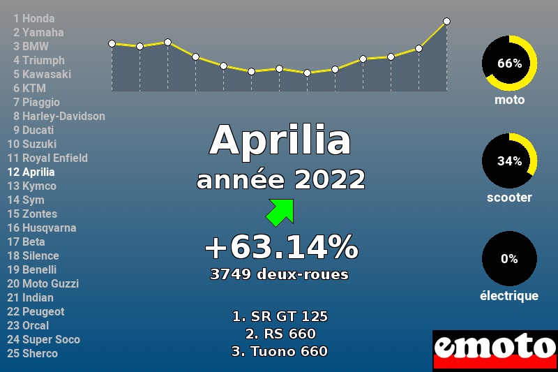 Immatriculations Aprilia en France en 2022 Immatriculations Aprilia en France en 2022