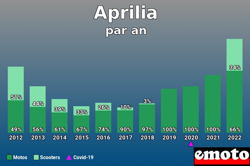 Répartition Motos Scooters Aprilia en année 2022 Répartition Motos Scooters Aprilia en année 2022