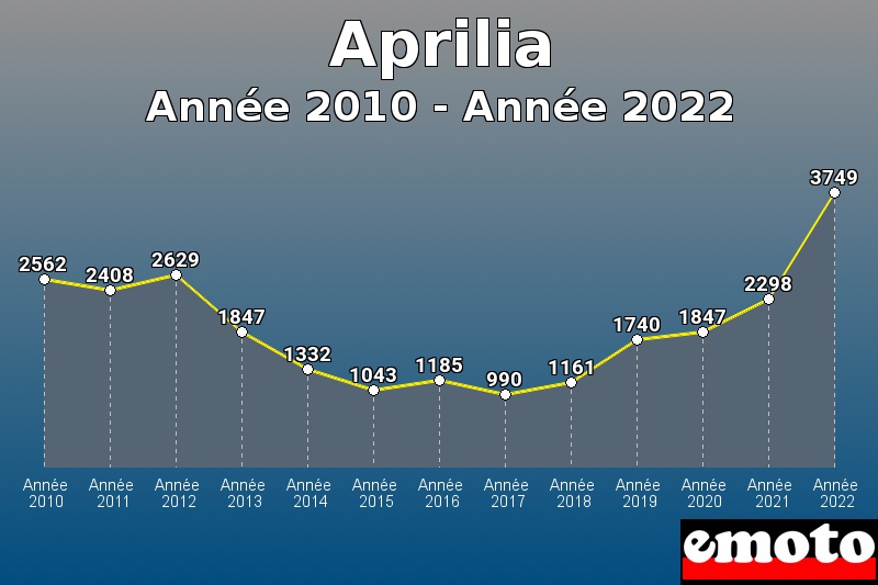 Volumes des immatriculations Aprilia de année 2010 à année 2022 Volumes des immatriculations Aprilia de année 2010 à année 2022