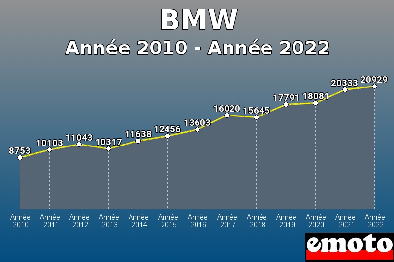 Volumes des immatriculations BMW de année 2010 à année 2022