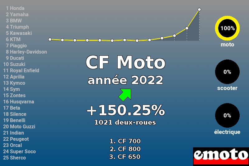 Immatriculations CF Moto en France en 2022 Immatriculations CF Moto en France en 2022