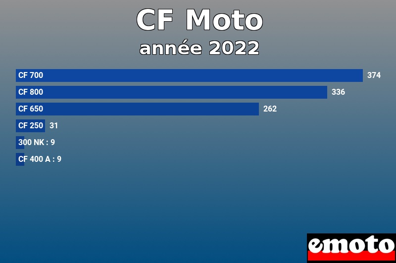 Les 6 CF Moto les plus immatriculés en année 2022 Les 6 CF Moto les plus immatriculés en année 2022