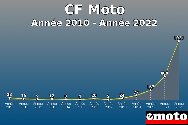 Volumes des immatriculations CF Moto de année 2010 à année 2022 Volumes des immatriculations CF Moto de année 2010 à année 2022