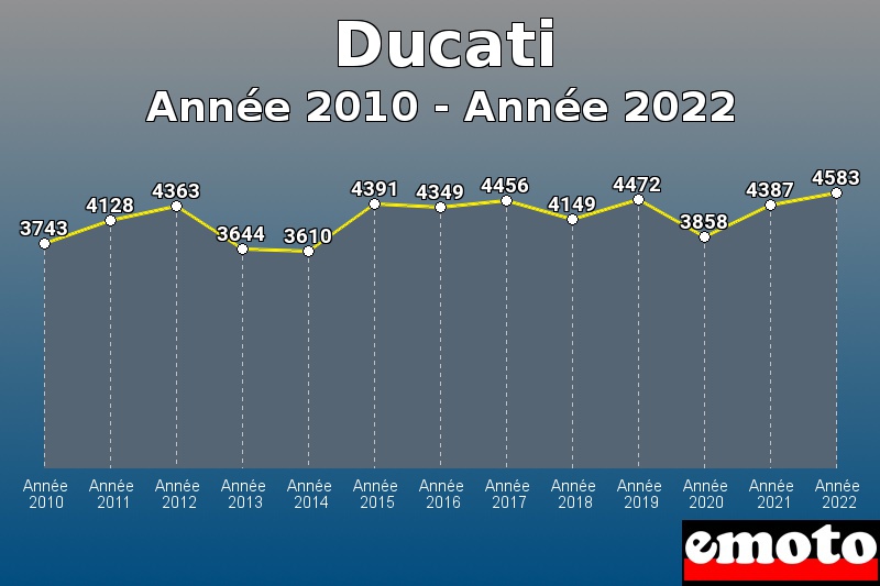 Volumes des immatriculations Ducati de année 2010 à année 2022