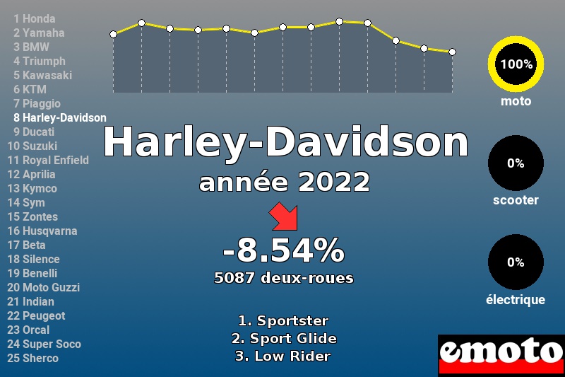 Immatriculations Harley-Davidson en France en 2022 Immatriculations Harley-Davidson en France en 2022
