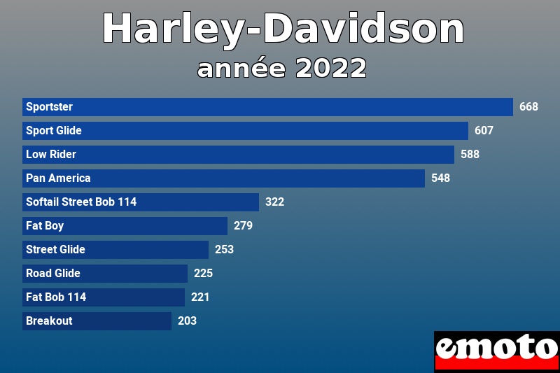 Les 10 Harley-Davidson les plus immatriculés en année 2022 Les 10 Harley-Davidson les plus immatriculés en année 2022