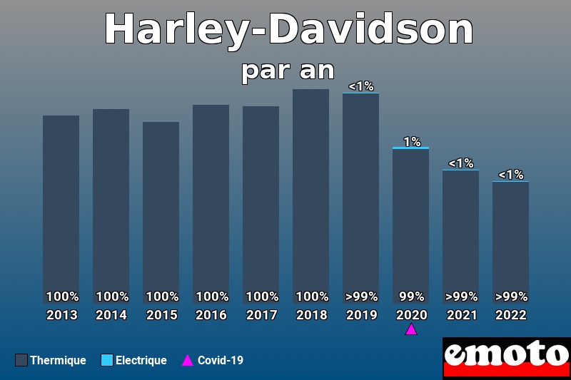 Répartition Thermique Electrique Harley-Davidson en année 2022 Répartition Thermique Electrique Harley-Davidson en année 2022