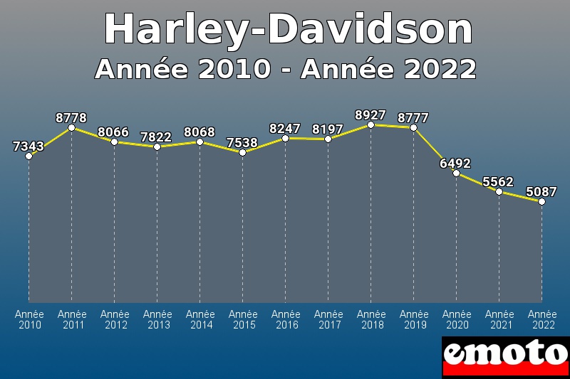 Volumes des immatriculations Harley-Davidson de année 2010 à année 2022 Volumes des immatriculations Harley-Davidson de année 2010 à année 2022
