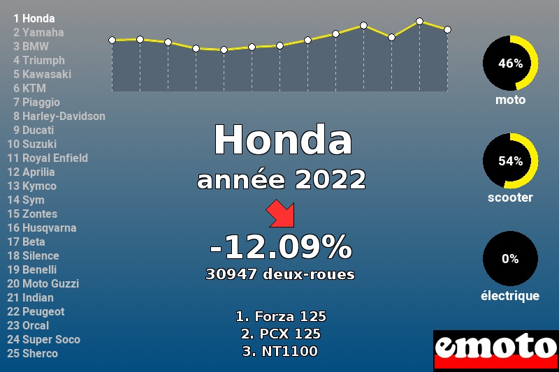 Immatriculations Honda en France en 2022 Immatriculations Honda en France en 2022