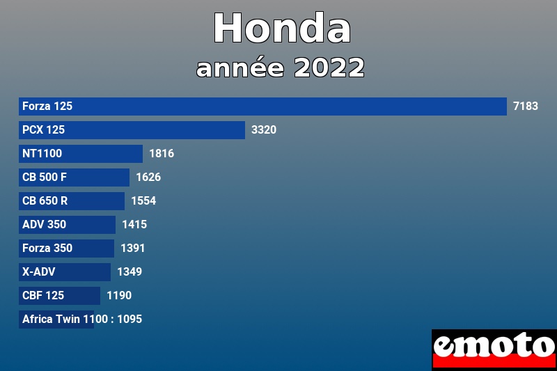 Les 10 Honda les plus immatriculés en année 2022 Les 10 Honda les plus immatriculés en année 2022