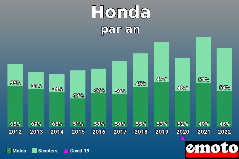 Répartition Motos Scooters Honda en année 2022 Répartition Motos Scooters Honda en année 2022