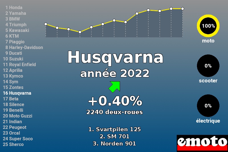 Immatriculations Husqvarna en France en 2022 Immatriculations Husqvarna en France en 2022