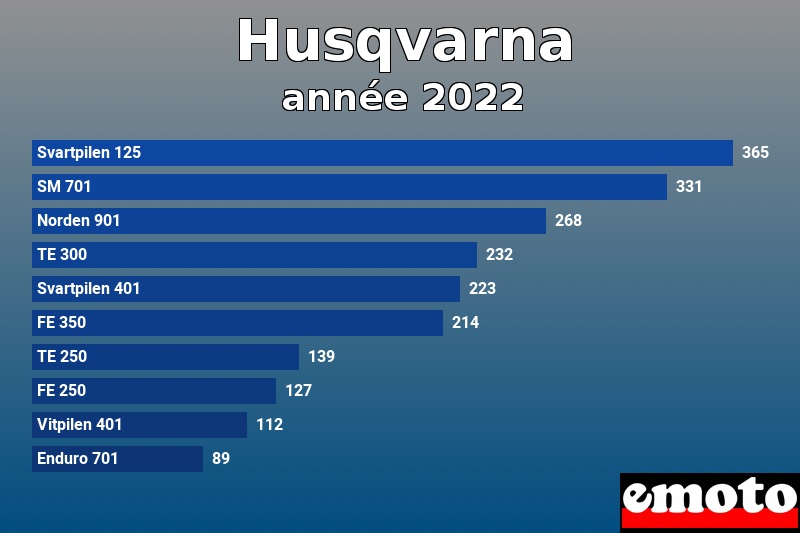 Les 10 Husqvarna les plus immatriculés en année 2022 Les 10 Husqvarna les plus immatriculés en année 2022
