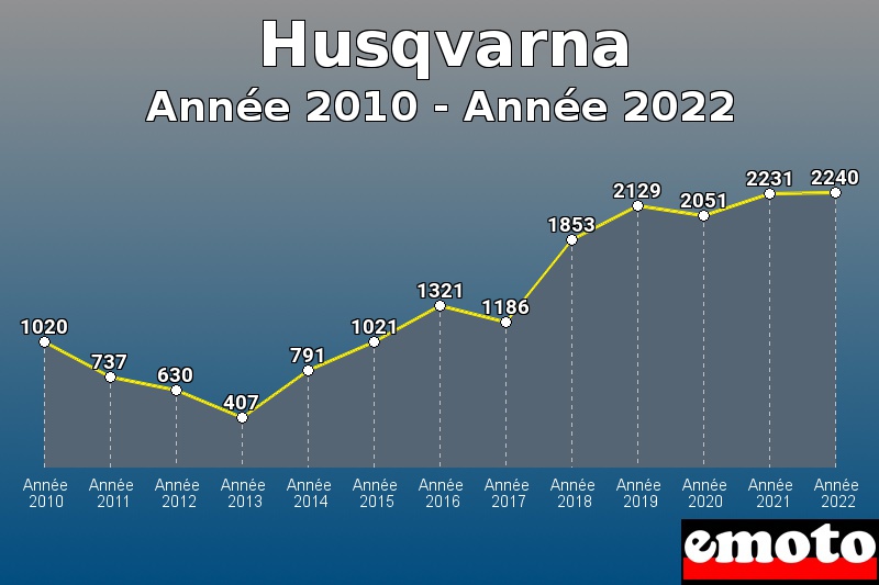Volumes des immatriculations Husqvarna de année 2010 à année 2022