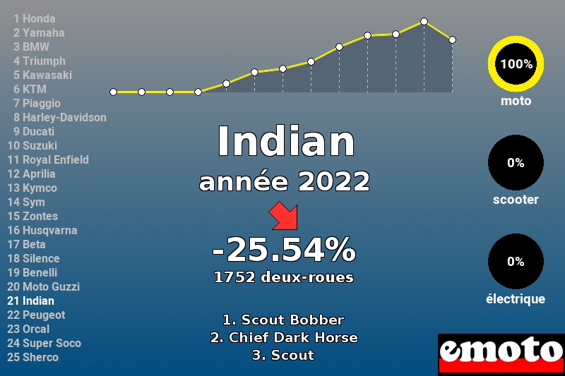 Immatriculations Indian en France en 2022 Immatriculations Indian en France en 2022