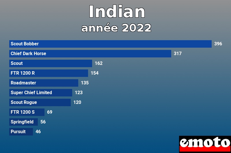 Les 10 Indian les plus immatriculés en année 2022 Les 10 Indian les plus immatriculés en année 2022
