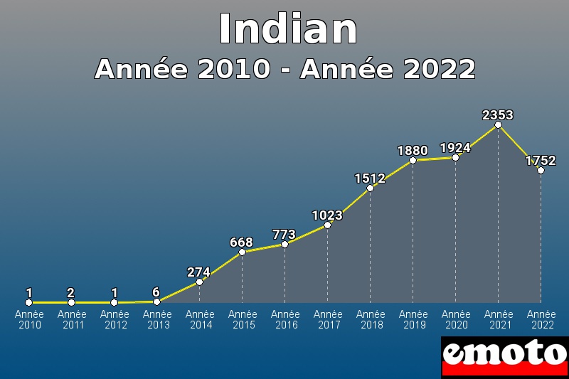 Volumes des immatriculations Indian de année 2010 à année 2022 Volumes des immatriculations Indian de année 2010 à année 2022