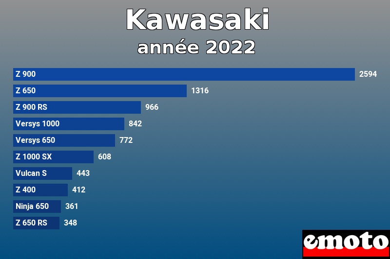 Les 10 Kawasaki les plus immatriculés en année 2022 Les 10 Kawasaki les plus immatriculés en année 2022