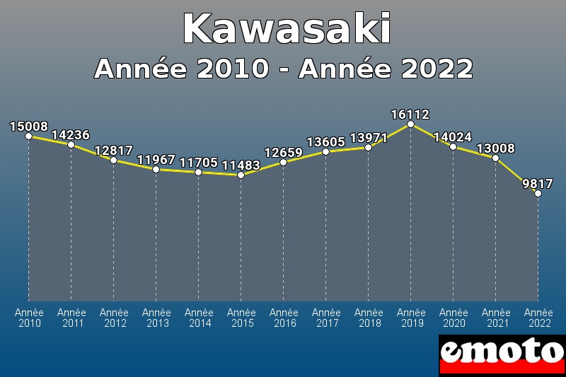 Volumes des immatriculations Kawasaki de année 2010 à année 2022