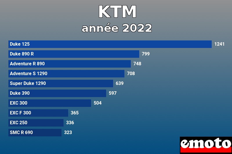 Les 10 KTM les plus immatriculés en année 2022 Les 10 KTM les plus immatriculés en année 2022