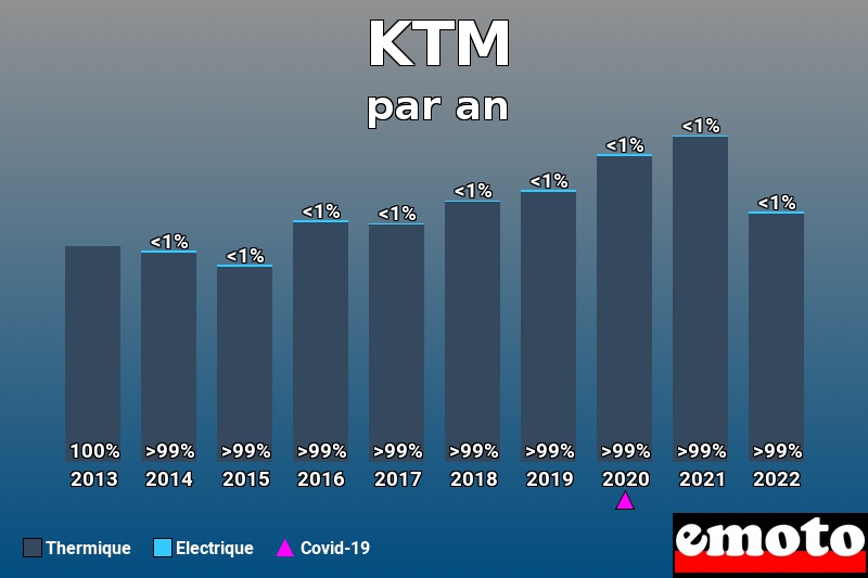 Répartition Thermique Electrique KTM en année 2022 Répartition Thermique Electrique KTM en année 2022