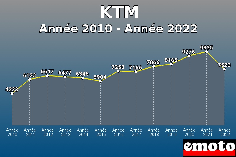 Volumes des immatriculations KTM de année 2010 à année 2022 Volumes des immatriculations KTM de année 2010 à année 2022