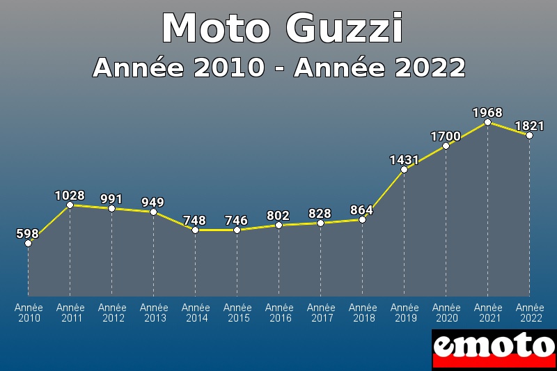 Volumes des immatriculations Moto Guzzi de année 2010 à année 2022
