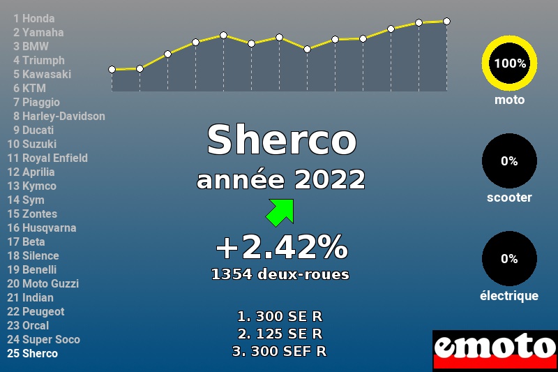 Immatriculations Sherco en France en 2022 Immatriculations Sherco en France en 2022