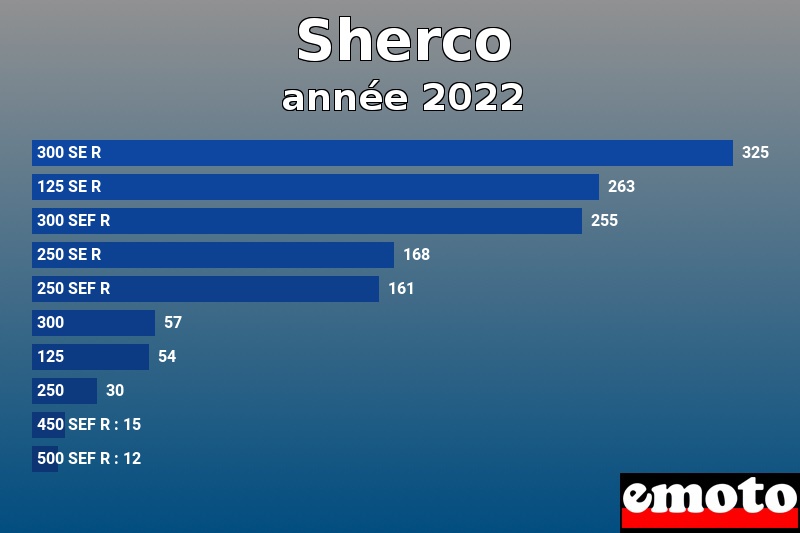 Les 10 Sherco les plus immatriculés en année 2022 Les 10 Sherco les plus immatriculés en année 2022