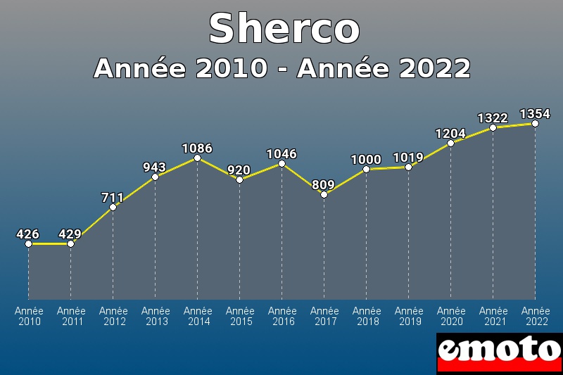 Volumes des immatriculations Sherco de année 2010 à année 2022 Volumes des immatriculations Sherco de année 2010 à année 2022