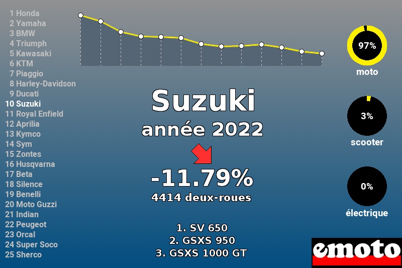 Immatriculations Suzuki en France en 2022 Immatriculations Suzuki en France en 2022