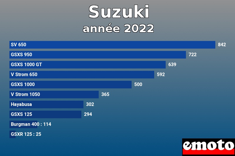 Les 10 Suzuki les plus immatriculés en année 2022 Les 10 Suzuki les plus immatriculés en année 2022