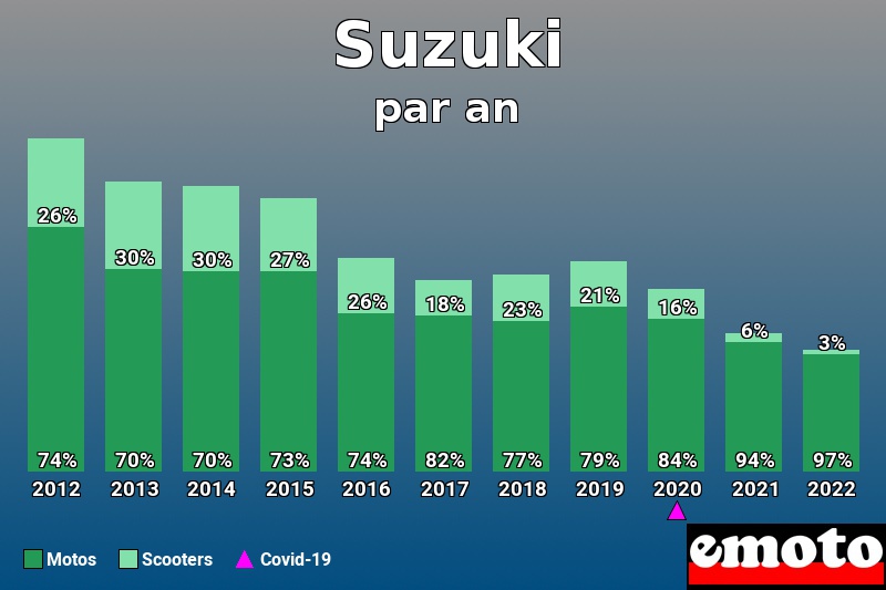 Répartition Motos Scooters Suzuki en année 2022 Répartition Motos Scooters Suzuki en année 2022