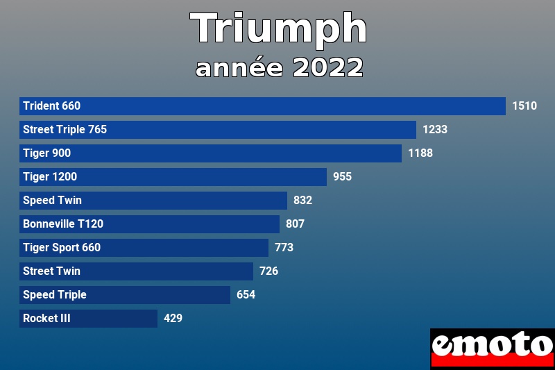 Les 10 Triumph les plus immatriculés en année 2022 Les 10 Triumph les plus immatriculés en année 2022