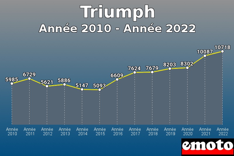 Volumes des immatriculations Triumph de année 2010 à année 2022