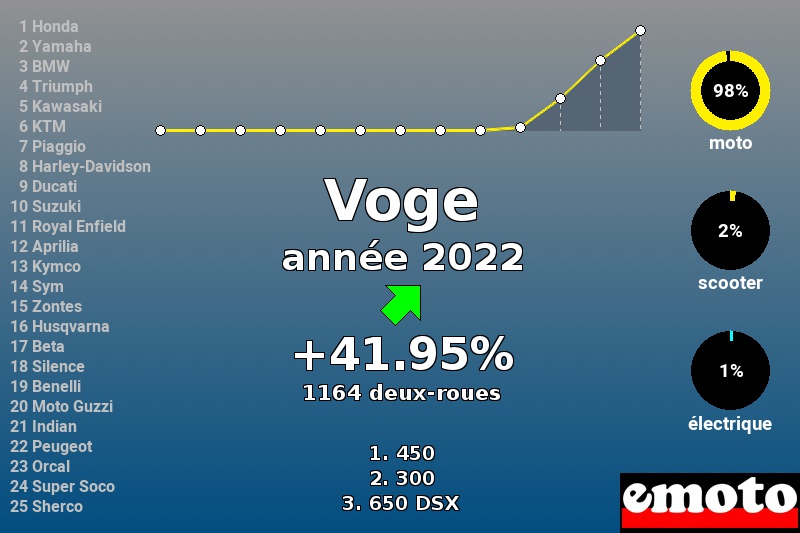 Immatriculations Voge en France en 2022 Immatriculations Voge en France en 2022