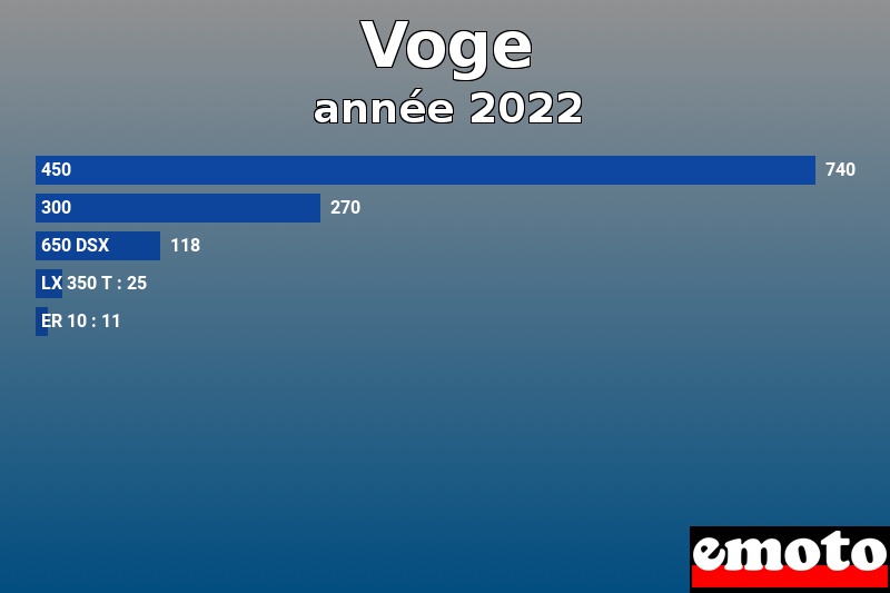 Les 5 Voge les plus immatriculés en année 2022 Les 5 Voge les plus immatriculés en année 2022
