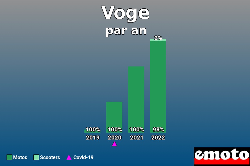 Répartition Motos Scooters Voge en année 2022 Répartition Motos Scooters Voge en année 2022