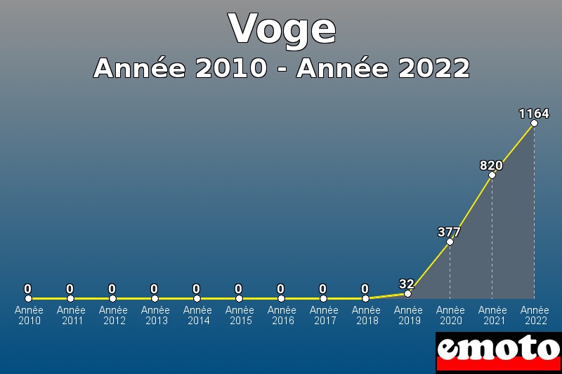 Volumes des immatriculations Voge de année 2010 à année 2022