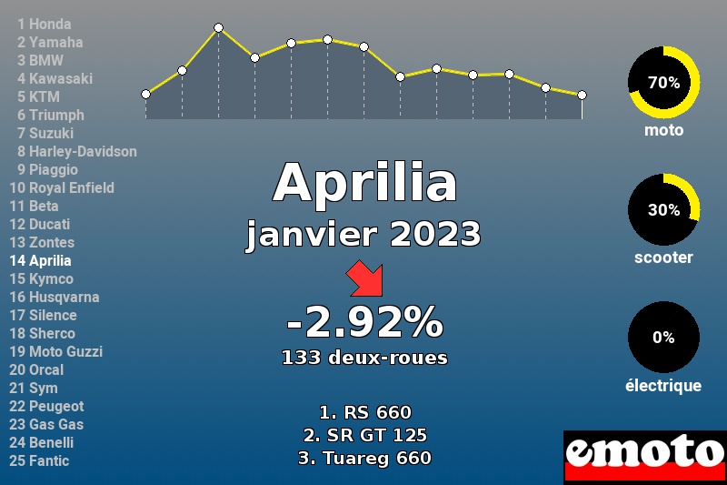 Immatriculations Aprilia en France en janvier 2023 Immatriculations Aprilia en France en janvier 2023