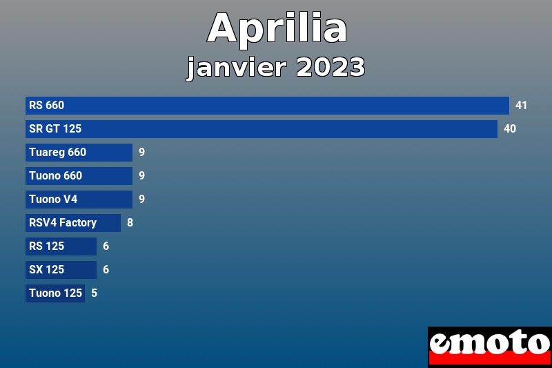 Les 9 Aprilia les plus immatriculés en janvier 2023 Les 9 Aprilia les plus immatriculés en janvier 2023