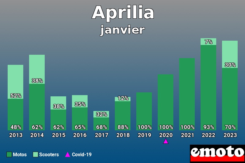 Répartition Motos Scooters Aprilia en janvier 2023 Répartition Motos Scooters Aprilia en janvier 2023