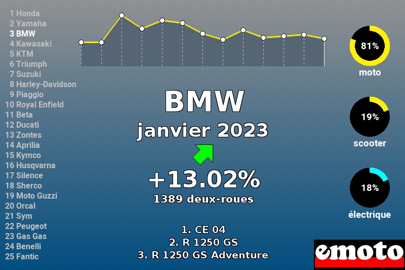 Immatriculations BMW en France en janvier 2023 Immatriculations BMW en France en janvier 2023