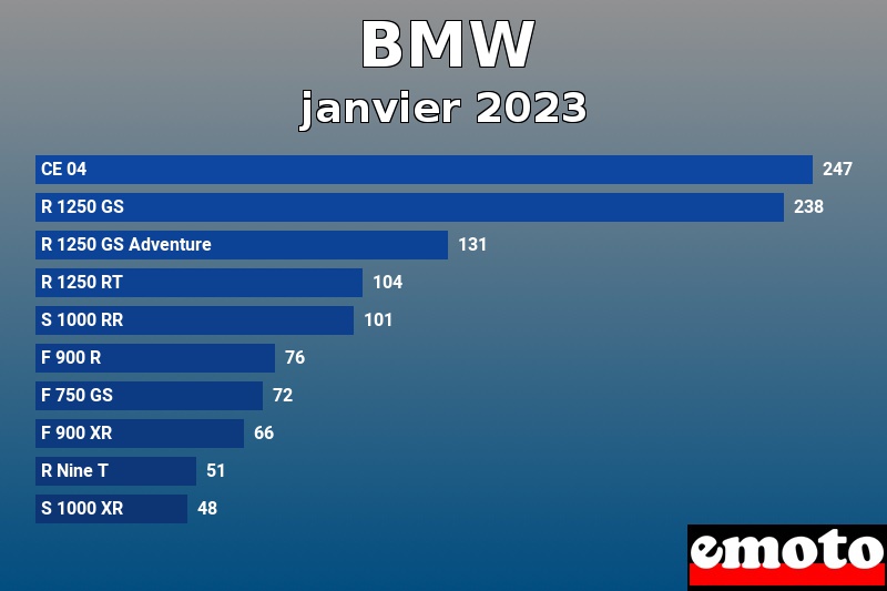 Les 10 BMW les plus immatriculés en janvier 2023 Les 10 BMW les plus immatriculés en janvier 2023