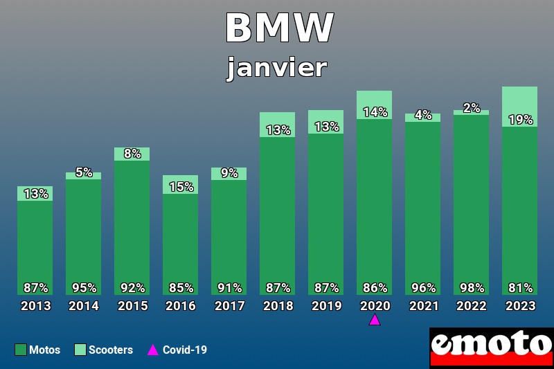 Répartition Motos Scooters BMW en janvier 2023 Répartition Motos Scooters BMW en janvier 2023