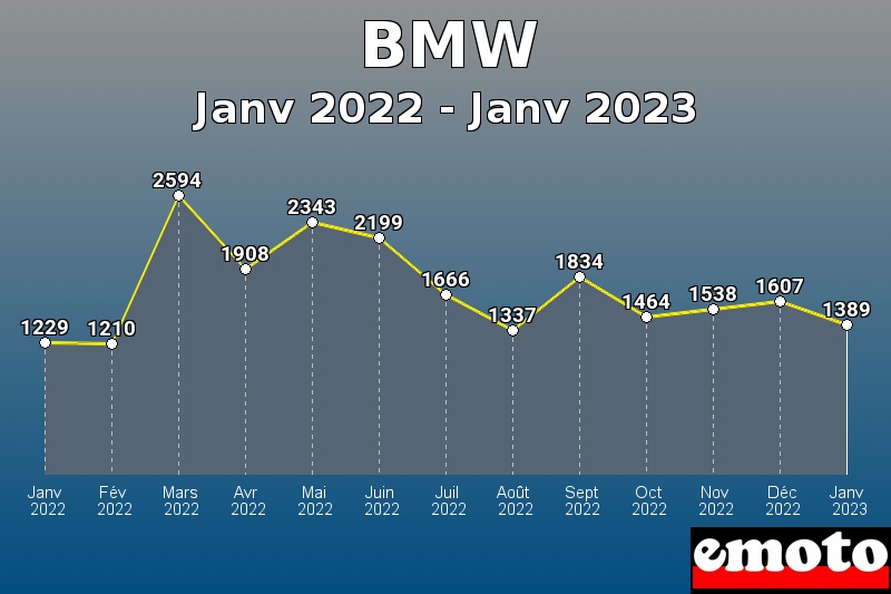 Volumes des immatriculations BMW de janv 2022 à janv 2023
