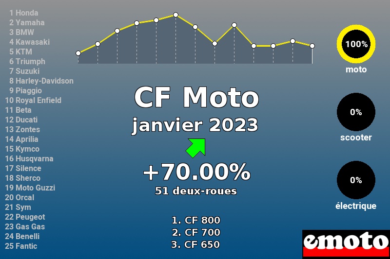 Immatriculations CF Moto en France en janvier 2023 Immatriculations CF Moto en France en janvier 2023