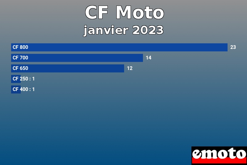 Les 5 CF Moto les plus immatriculés en janvier 2023 Les 5 CF Moto les plus immatriculés en janvier 2023