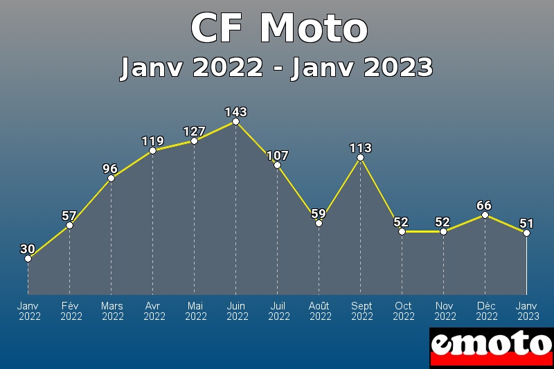 Volumes des immatriculations CF Moto de janv 2022 à janv 2023