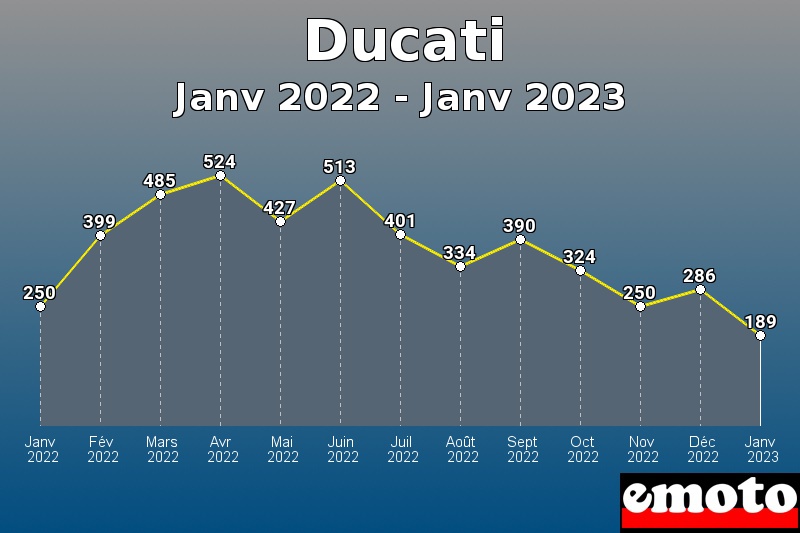 Volumes des immatriculations Ducati de janv 2022 à janv 2023 Volumes des immatriculations Ducati de janv 2022 à janv 2023
